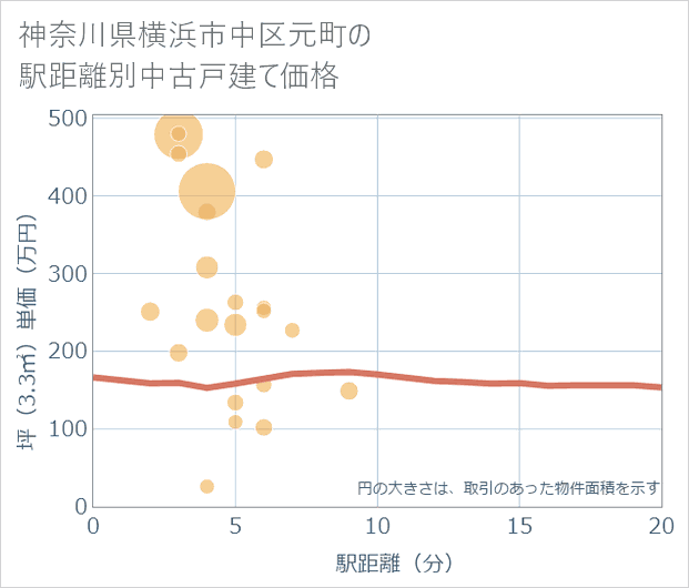 神奈川県横浜市中区元町の徒歩距離別の中古戸建て坪単価