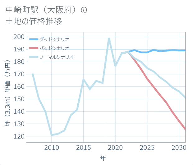 中崎町駅(大阪府)の土地価格推移