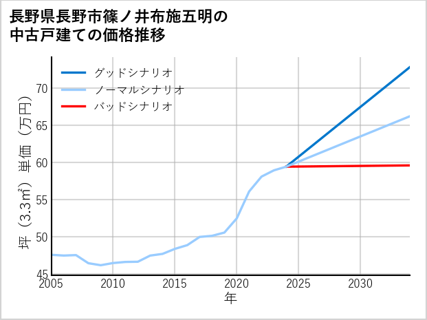 長野県長野市篠ノ井布施五明の中古戸建て価格推移