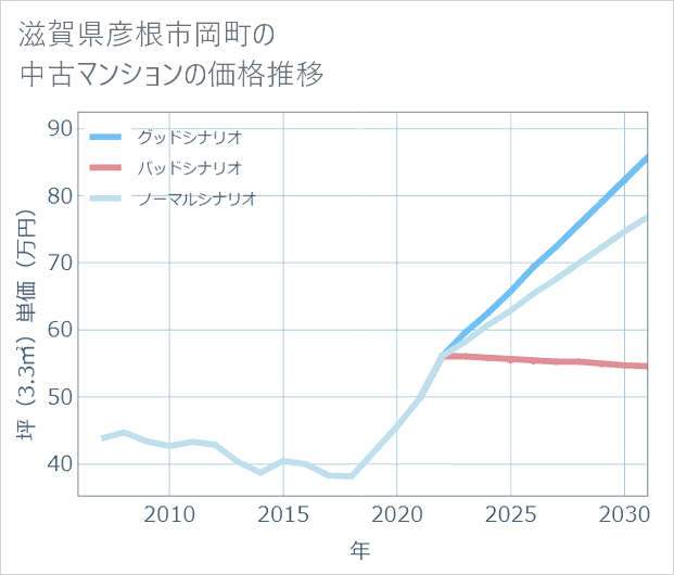 滋賀県彦根市岡町の中古マンション価格推移