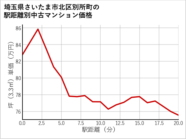 埼玉県さいたま市北区別所町の徒歩距離別の中古マンション坪単価
