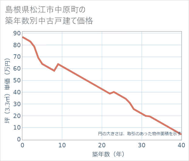 島根県松江市中原町の築年数別の中古戸建て坪単価