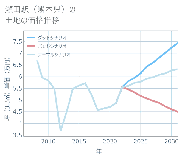 瀬田駅(熊本県)の土地価格推移