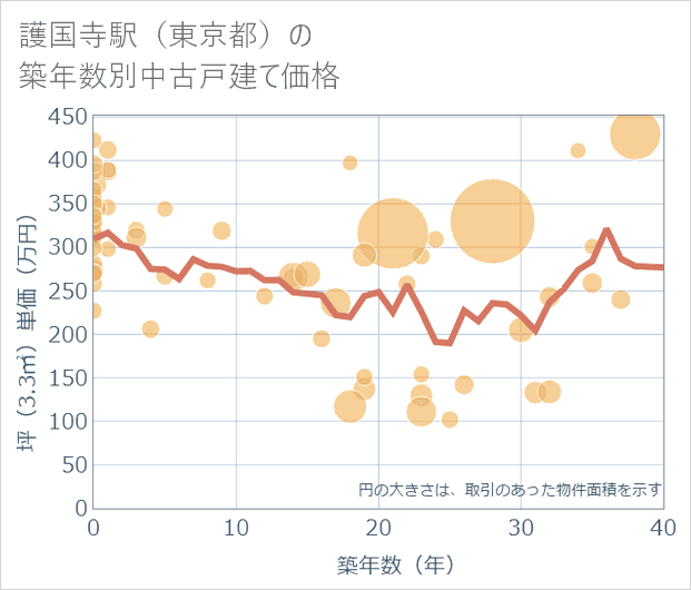 護国寺駅（東京都）の築年数別の中古戸建て坪単価