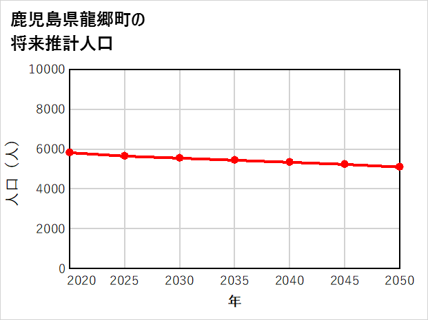 龍郷町の将来推計人口