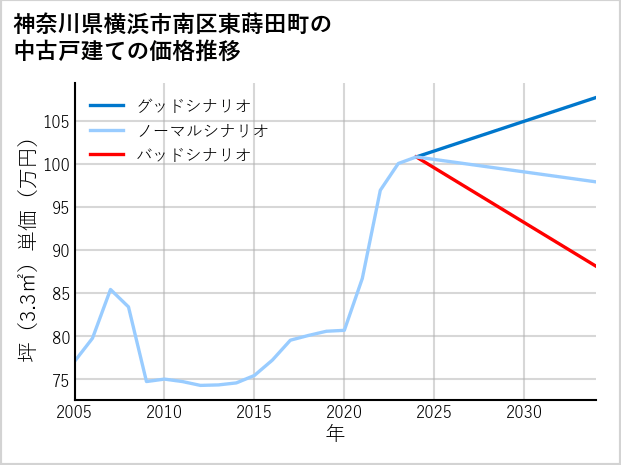 神奈川県横浜市南区東蒔田町の中古戸建て価格推移