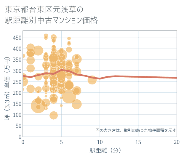 東京都台東区元浅草の徒歩距離別の中古マンション坪単価
