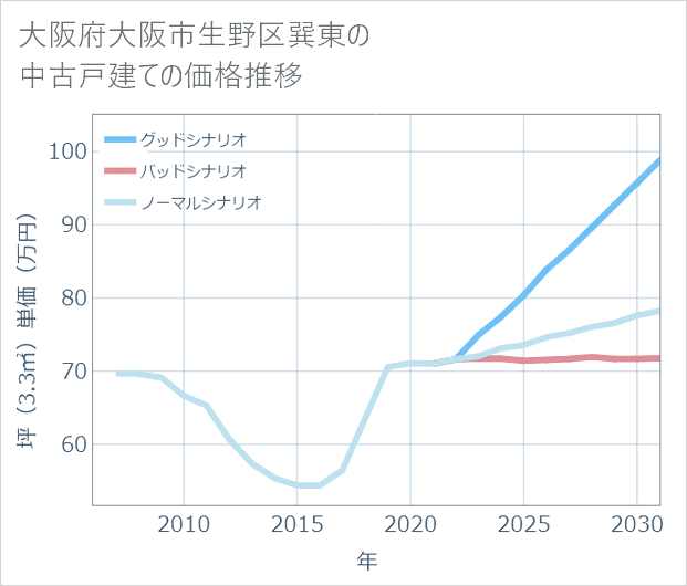 大阪府大阪市生野区巽東の中古戸建て価格推移