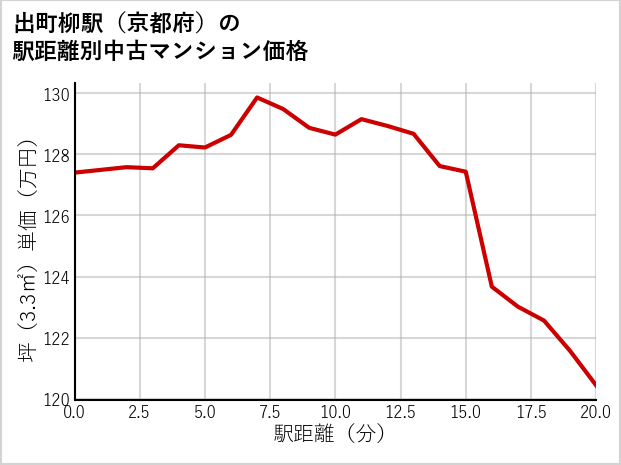 出町柳駅（京都府）の徒歩距離別の中古マンション坪単価