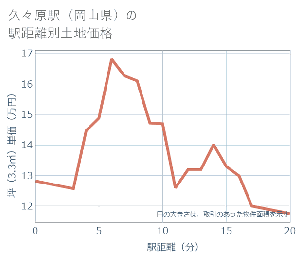 久々原駅(岡山県)の徒歩距離別の土地坪単価