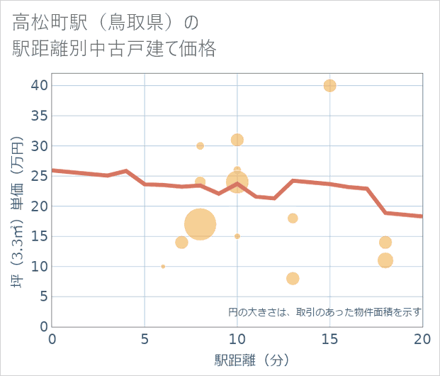 高松町駅(鳥取県)の徒歩距離別の中古戸建て坪単価