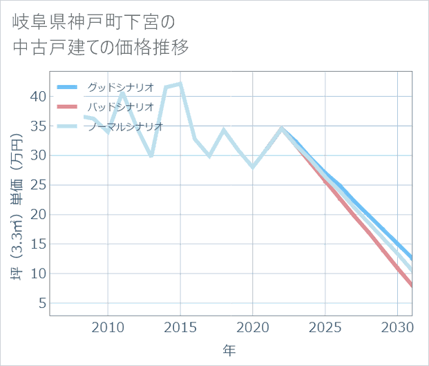 岐阜県神戸町下宮の中古戸建て価格推移
