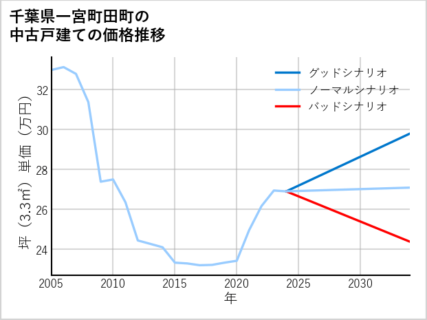 千葉県一宮町田町の中古戸建て価格推移