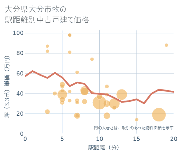 大分県大分市牧の徒歩距離別の中古戸建て坪単価