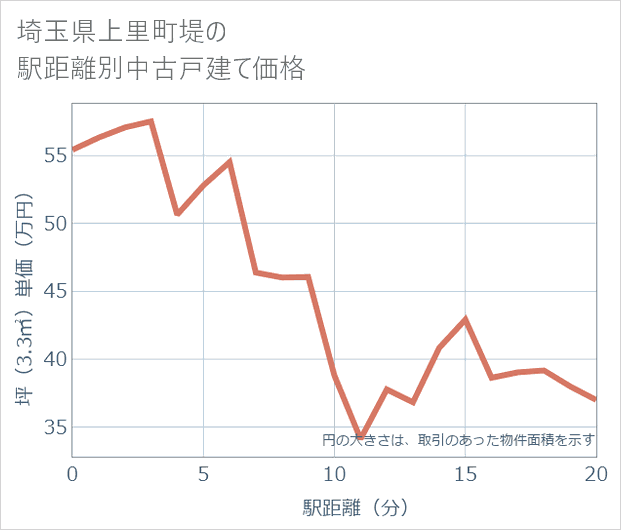 埼玉県上里町堤の徒歩距離別の中古戸建て坪単価