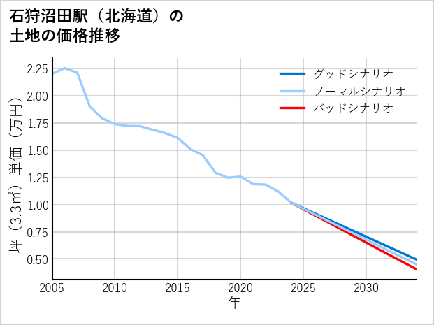 石狩沼田駅（北海道）の土地価格推移