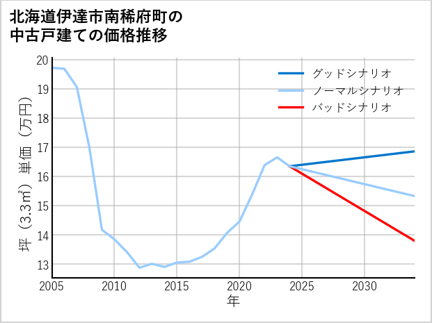 北海道伊達市南稀府町の中古戸建て価格推移