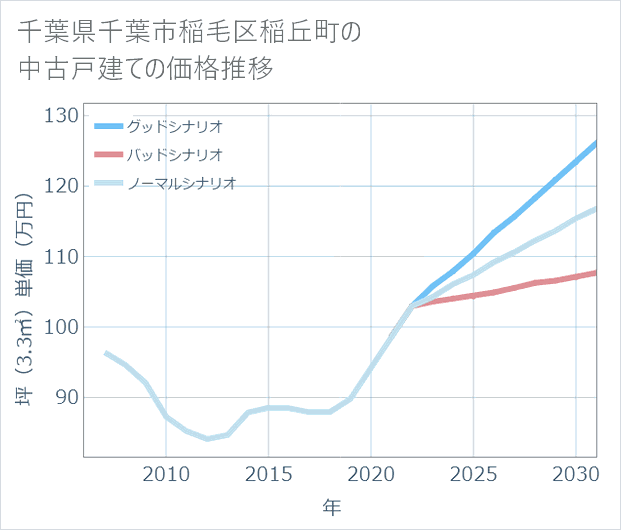 千葉県千葉市稲毛区稲丘町の中古戸建て価格推移