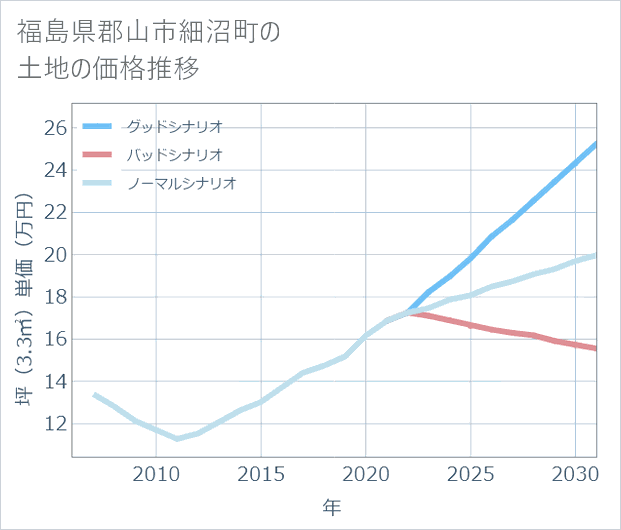 福島県郡山市細沼町の土地価格推移
