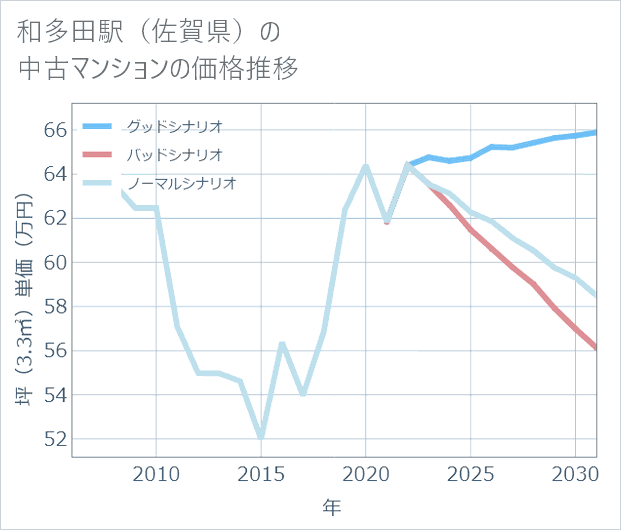 和多田駅（佐賀県）の中古マンション価格推移
