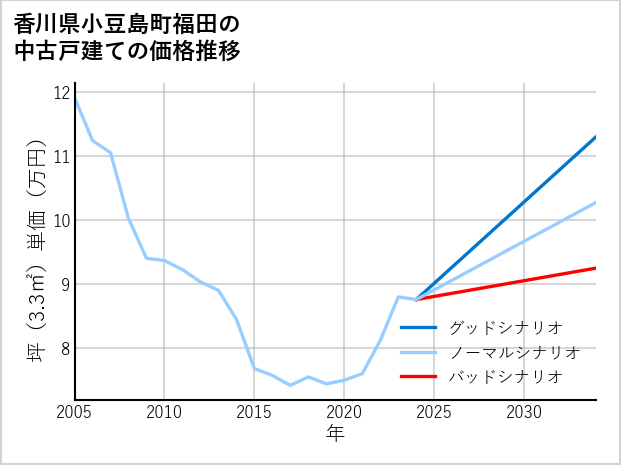 香川県小豆島町福田の中古戸建て価格推移