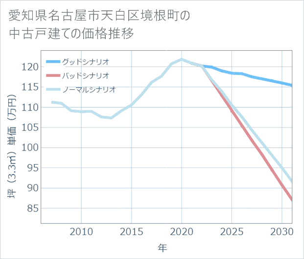 愛知県名古屋市天白区境根町の中古戸建て価格推移