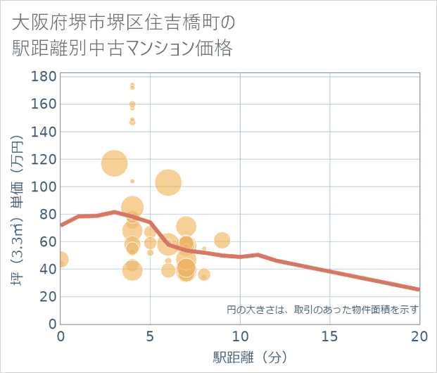 大阪府堺市堺区住吉橋町の徒歩距離別の中古マンション坪単価