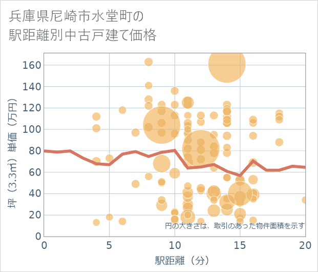 兵庫県尼崎市水堂町の徒歩距離別の中古戸建て坪単価