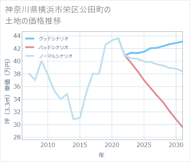 神奈川県横浜市栄区公田町の土地価格推移