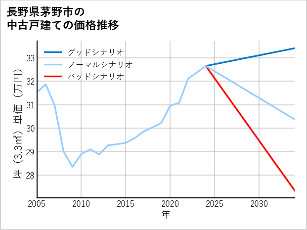 長野県茅野市の中古戸建て価格推移