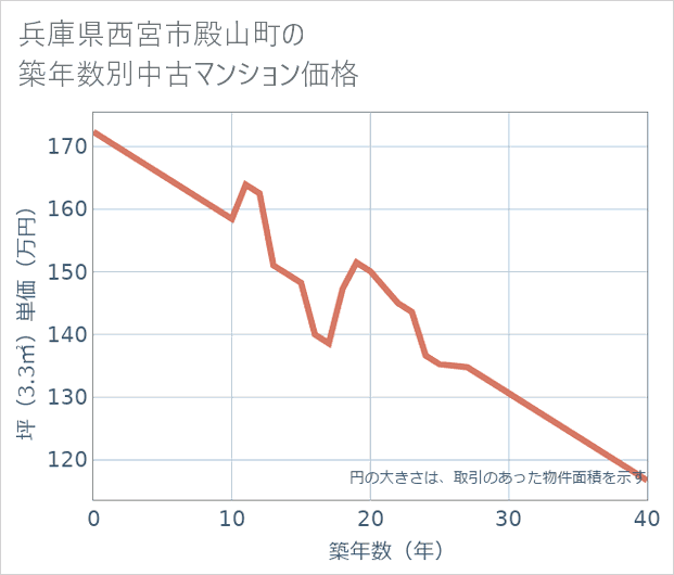 兵庫県西宮市殿山町の築年数別の中古マンション坪単価