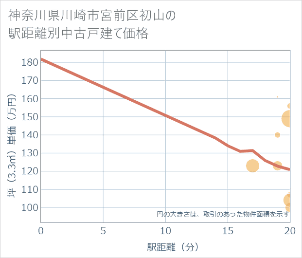 神奈川県川崎市宮前区初山の徒歩距離別の中古戸建て坪単価