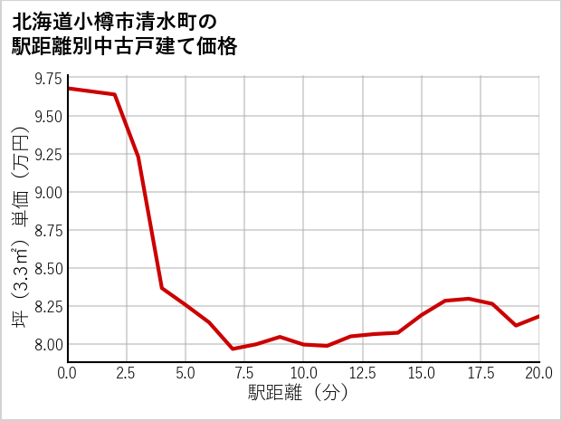 北海道小樽市清水町の徒歩距離別の中古戸建て坪単価