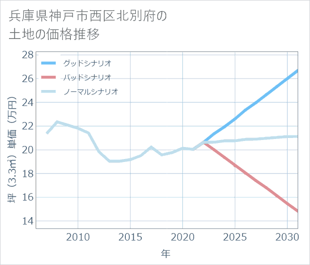 兵庫県神戸市西区北別府の土地価格推移