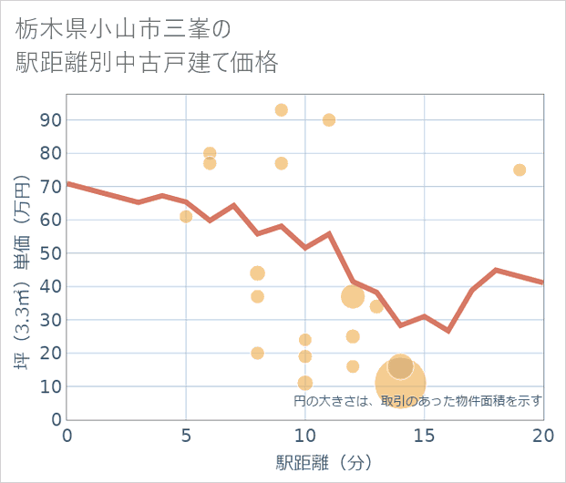 栃木県小山市三峯の徒歩距離別の中古戸建て坪単価