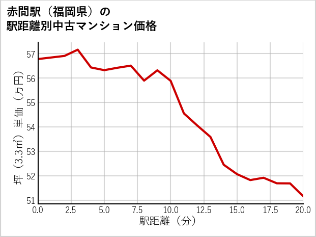 赤間駅（福岡県）の徒歩距離別の中古マンション坪単価