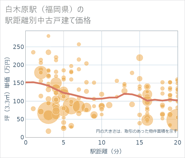 白木原駅(福岡県)の徒歩距離別の中古戸建て坪単価