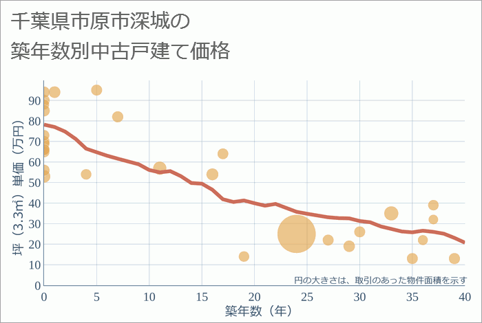 千葉県市原市深城の築年数別の中古戸建て坪単価