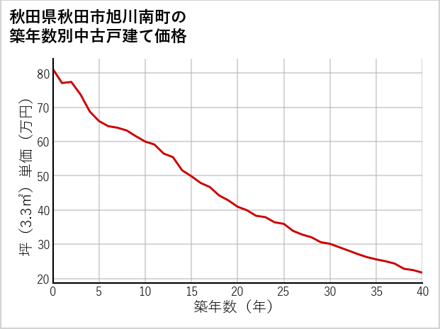 秋田県秋田市旭川南町の築年数別の中古戸建て坪単価