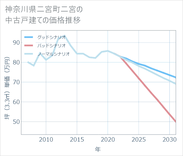 神奈川県二宮町二宮の中古戸建て価格推移