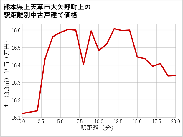 熊本県上天草市大矢野町上の徒歩距離別の中古戸建て坪単価