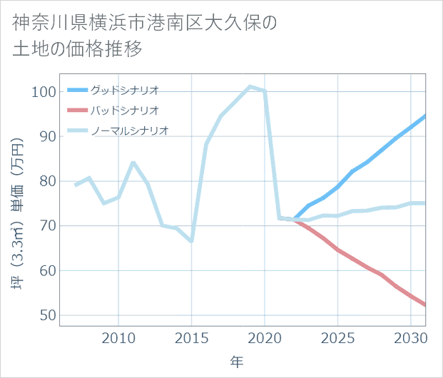 神奈川県横浜市港南区大久保の土地価格推移