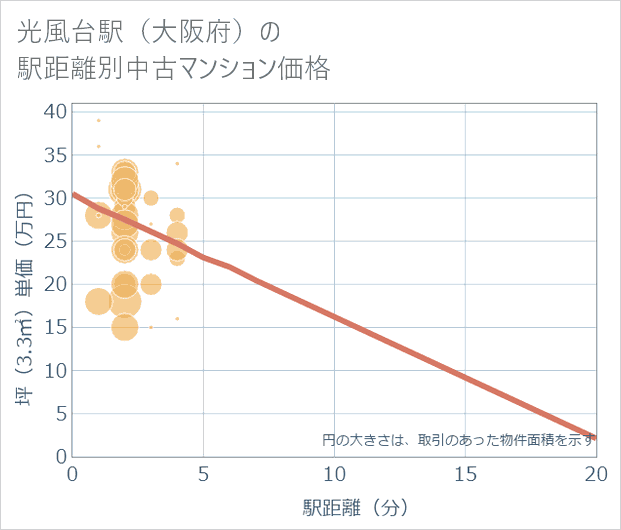 光風台駅(大阪府)の徒歩距離別の中古マンション坪単価