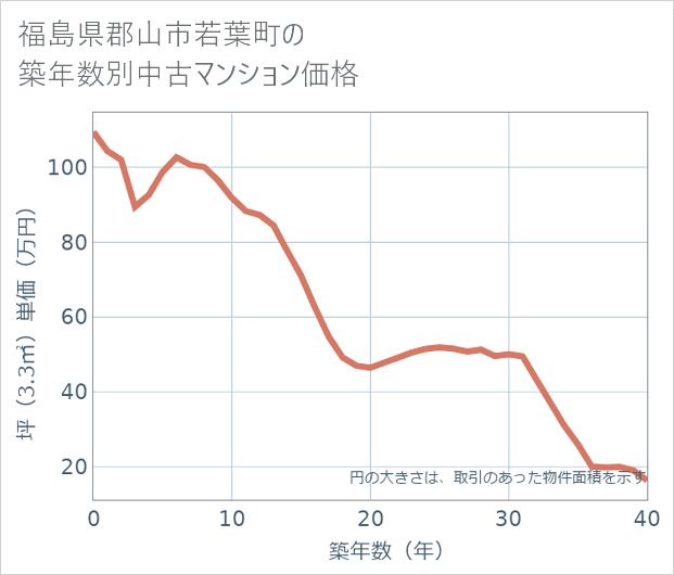 福島県郡山市若葉町の築年数別の中古マンション坪単価