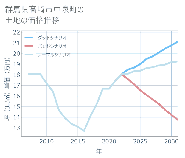 群馬県高崎市中泉町の土地価格推移