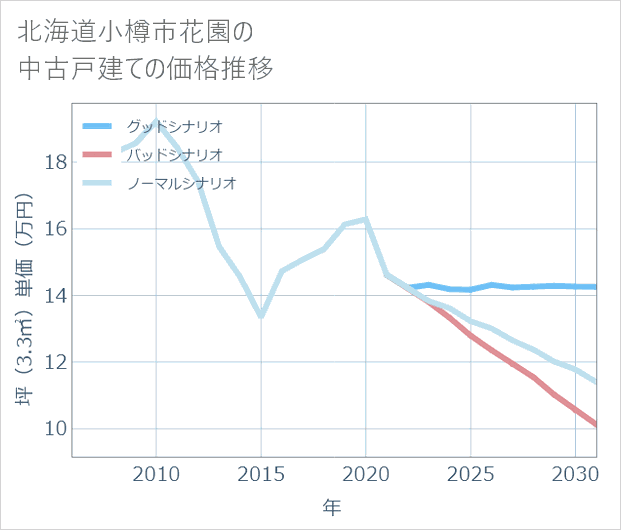 北海道小樽市花園の中古戸建て価格推移