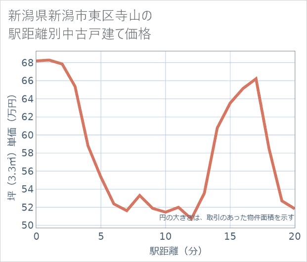新潟県新潟市東区寺山の徒歩距離別の中古戸建て坪単価