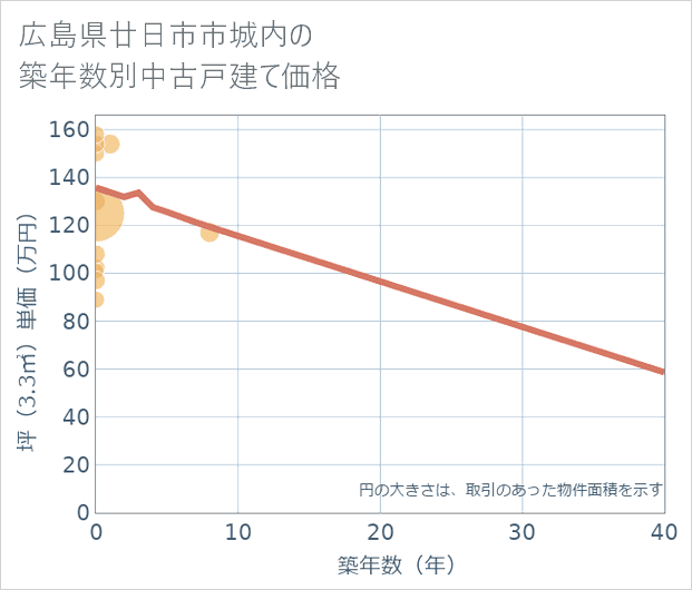 広島県廿日市市城内の築年数別の中古戸建て坪単価
