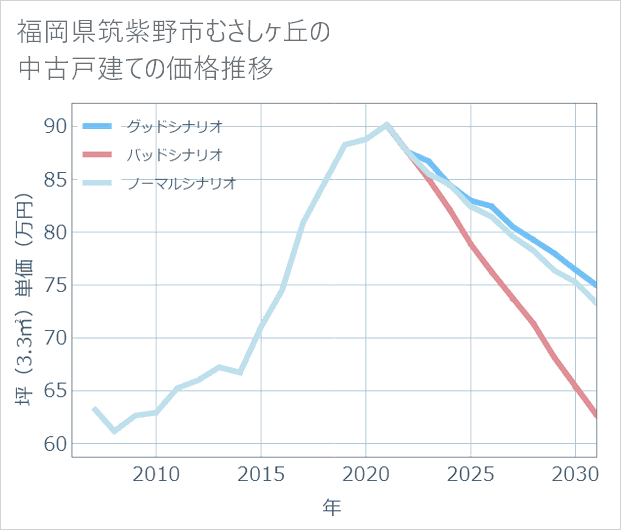 福岡県筑紫野市むさしケ丘の中古戸建て価格推移