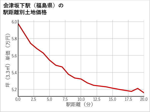 会津坂下駅（福島県）の徒歩距離別の土地坪単価